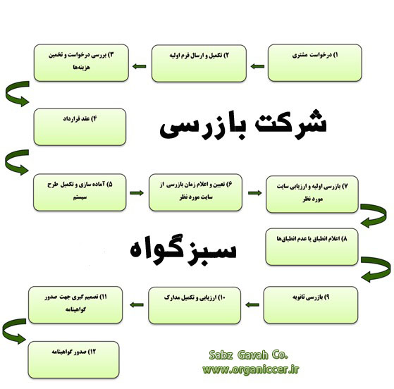 روند-دریافت-گواهینامه-بازرسی-شرکت-گواه-سبز